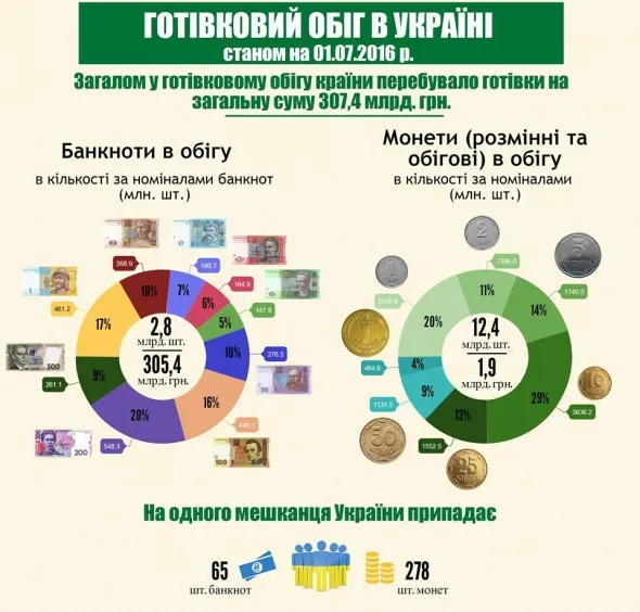 Яких банкнот в Україні найменше