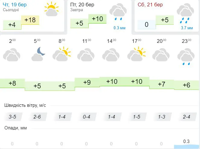 Похолодає: погода в Луцьку на п'ятницю, 20 березня