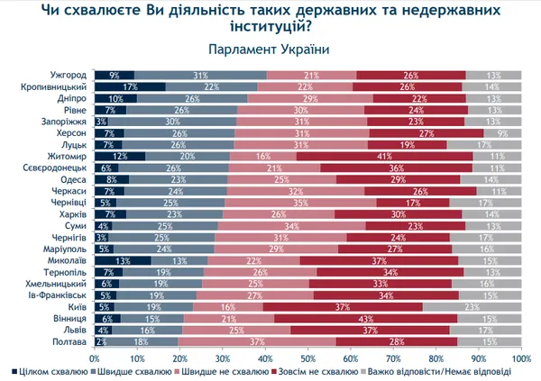 Лучани частково схвалюють дії Зеленського, але розчаровані роботою Ради та Кабміну