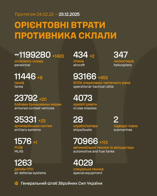 Близько 1 199 280 окупантів, 93 166  БпЛА та 434 літаки:  втрати ворога на 23 грудня
