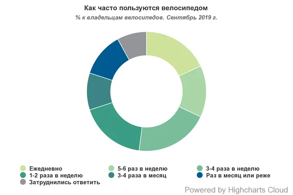 Як часто українці користуються велосипедами (інфографіка)