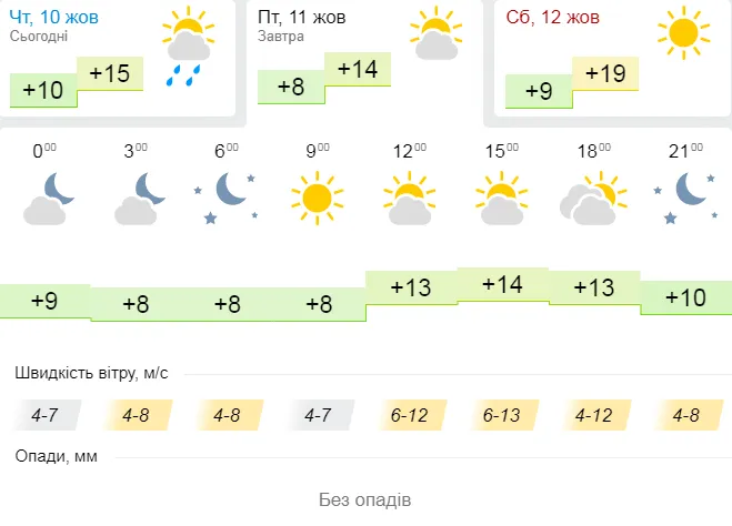Тепло і сонячно: погода в Луцьку на п'ятницю, 11 жовтня