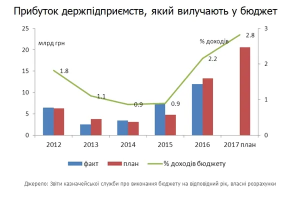 Чому прибутки держпідприємств не доходять до бюджету України? 