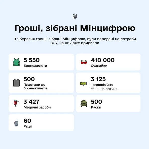 У Мінцифри розповіли, на що витратили зібрані гроші від криптофонду