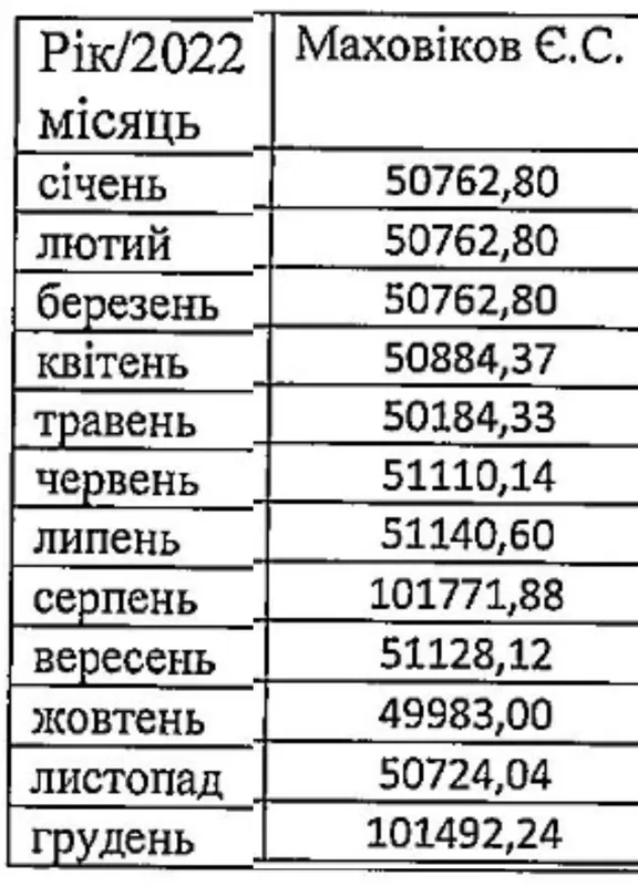 Виплати Євгенію Маховікову