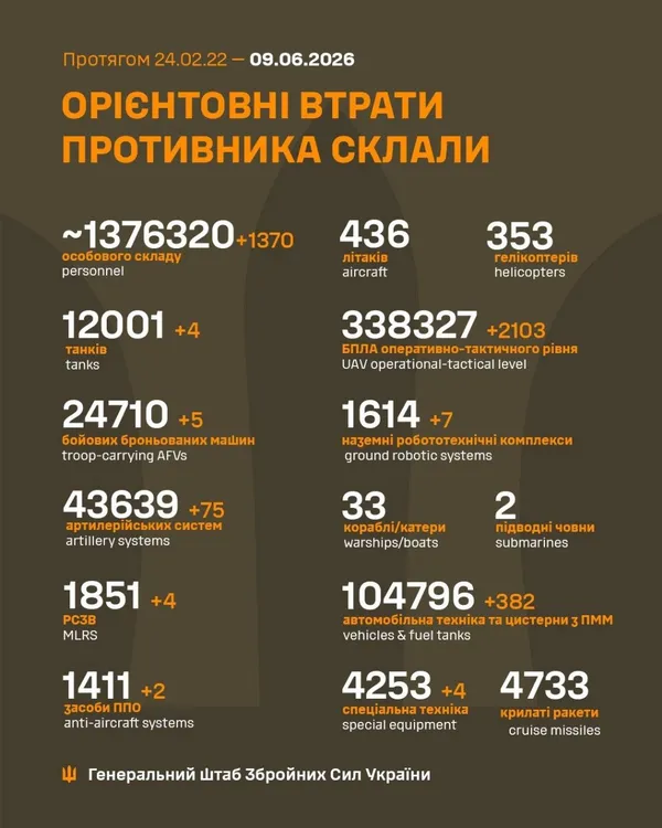 Близько 1 376 320 окупантів, 12 001 танк, 338 327 БпЛА: втрати ворога 9 червня