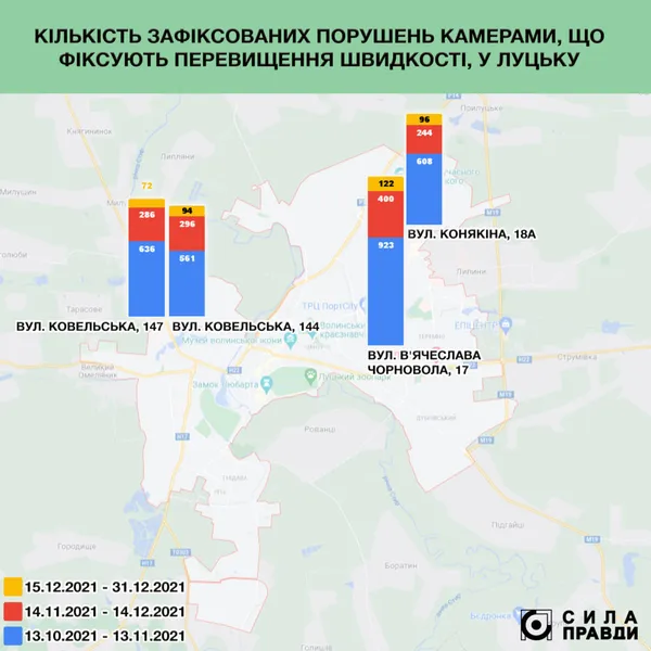 Пристрої автоматичної фіксації «охолодили лихачів» на волинських дорогах
