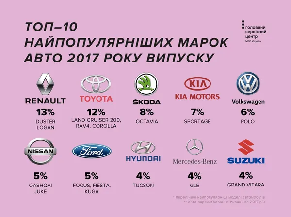 Білі і на бензині: які автомобілі обирають українці