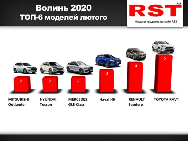 «Тойота», «рено», «мерседес»: які нові автомобілі купували волиняни в лютому