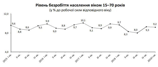 Скільки в Україні безробітних?
