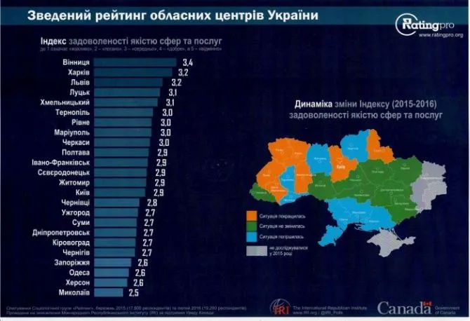 Більше половини лучан задоволені міським головою, - опитування 