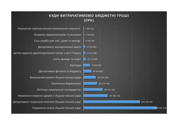 15 відтінків бюджету Луцька: від парканів до фонтанів