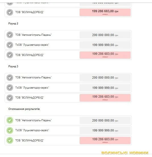 Волинська фірма зі статутним капіталом 2 тисячі виграла за день три тендери на 700 мільйонів