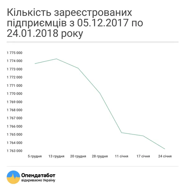 На Волині закривається найбільше ФОПів 