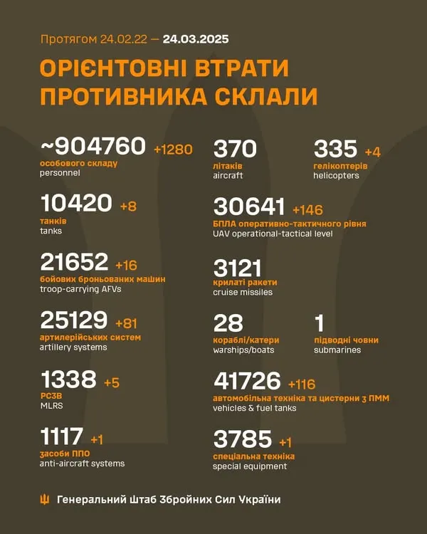 Близько 904 760 окупантів, 335 гелікоптерів, 30 641 БпЛА: втрати ворога на 24 березня