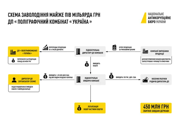 НАБУ викрила міжнародну схему махінацій з паспортами на пів мільярда гривень