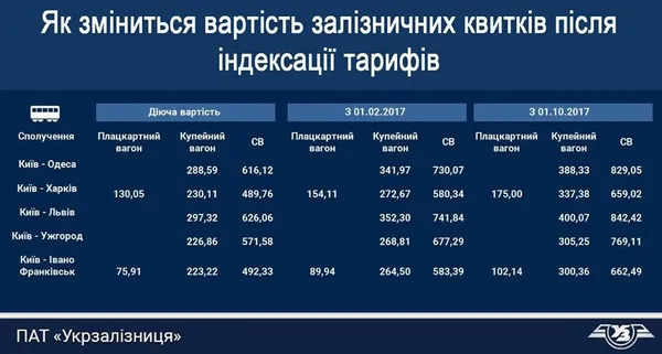 На скільки можуть здорожчати квитки на потяги