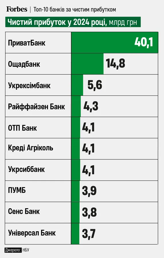 9 українських банків, які найбільше заробили у 2024 році