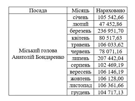 Зарплата Анатолія Бондаренка