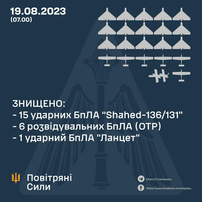 За ніч Повітряні сили знищили 15 «шахедів»