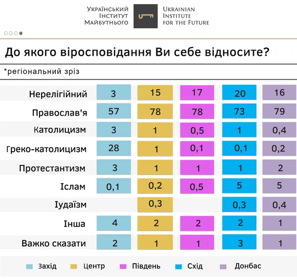 43% православних українців не належать до жодної з єпархій