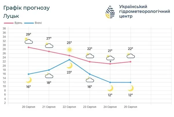 Короткочасні дощі та тепло: прогноз погоди для Волині на вихідні та День Незалежності України
