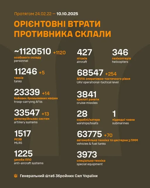 Близько 1 120 510 окупантів, 33 547 артсистем, 68 547 БпЛА: втрати ворога на 10 жовтня