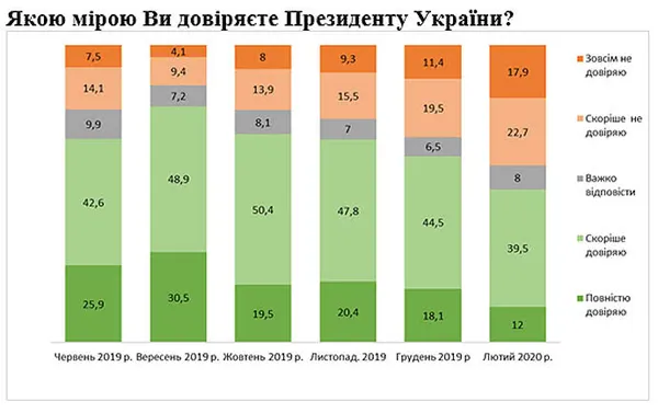 Рейтинг Зеленського упав майже вдвічі (соцопитування)