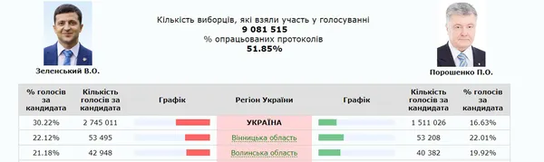 Опрацьовано 50% протоколів: Зеленський і Порошенко лідирують