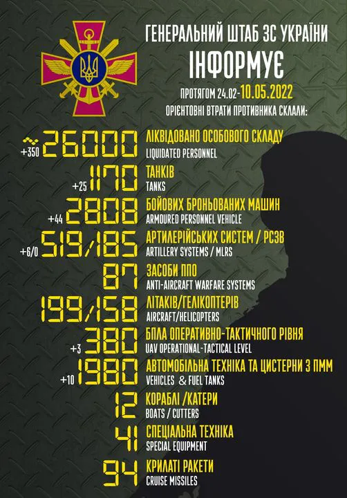 Близько 26 000 рашистів, 1170 танків, 199 літаків: втрати ворога на 10 травня
