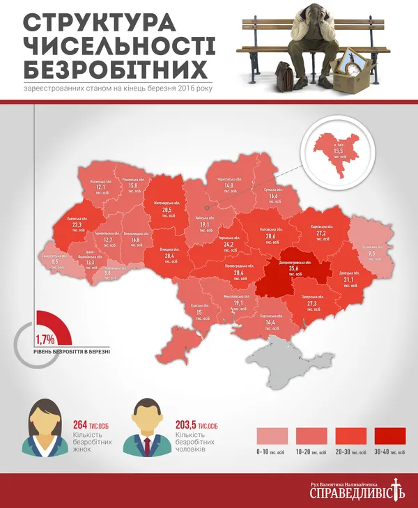 На Волині безробітних майже вдвічі менше, ніж на Львівщині