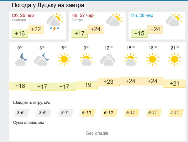 Без спеки та дощу: погода у Луцьку на неділю, 27 червня