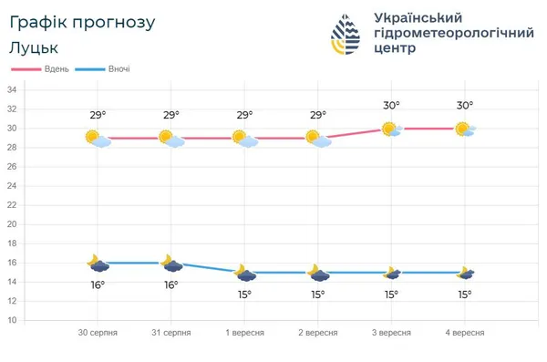 Спека триватиме ще довго: коли в Україні закінчиться літо