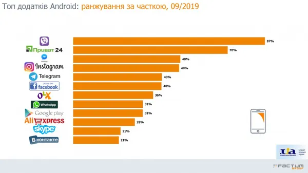 Якими месенджерами найчастіше користуються українці