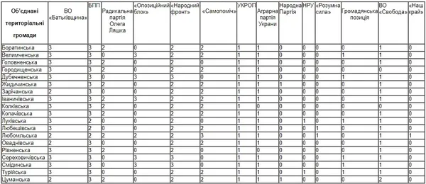 До виборчих комісій на Волині увійшли представники 14 партій