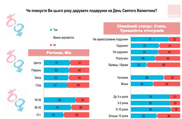Понад половина українців планують дарувати подарунки на День святого Валентина - соцопитування