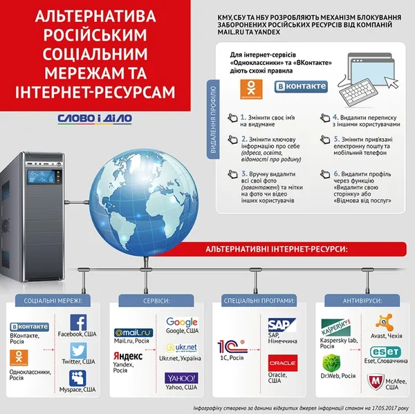 Від «Вконтакте» до «Яндекса»: як позбутись і чим замінити (інфографіка)