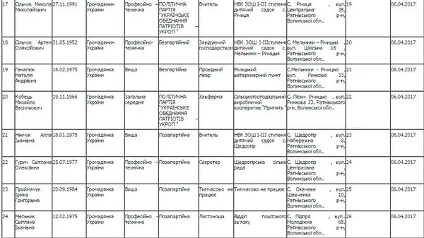 Хто хоче стати депутатом Забродівської об'єднаної громади (список)