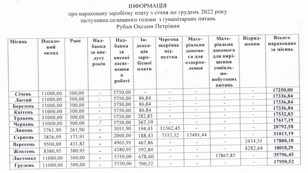 Виплати Оксані Рубан