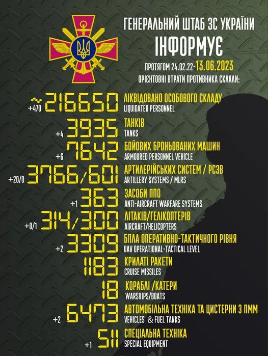 Близько 216 650 окупантів, 3766 артсистем, 300 гелікоптерів: втрати ворога на 13 червня
