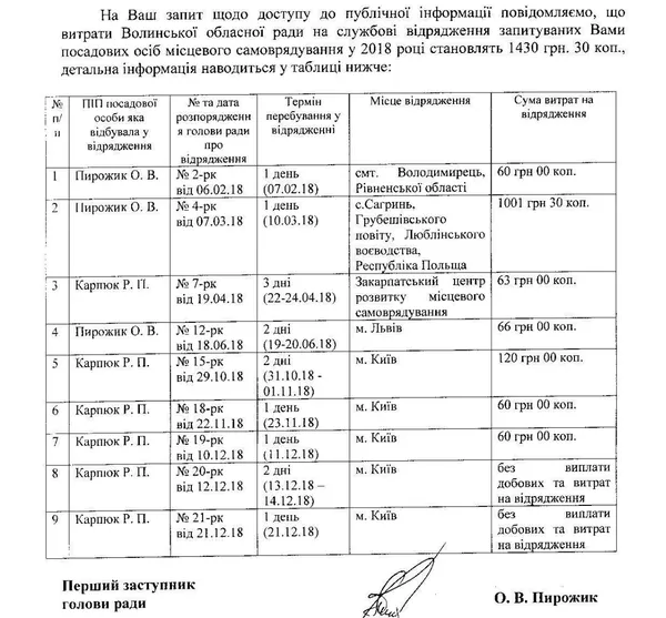 Вражаюча скромність: скільки керівництво Волиньради витратило на відрядження у 2018 році