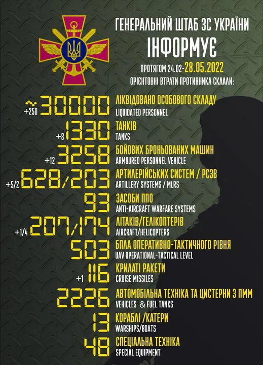 Близько 30 000 рашистів, 1330 танків, 207 літаків: втрати ворога на 28 травня