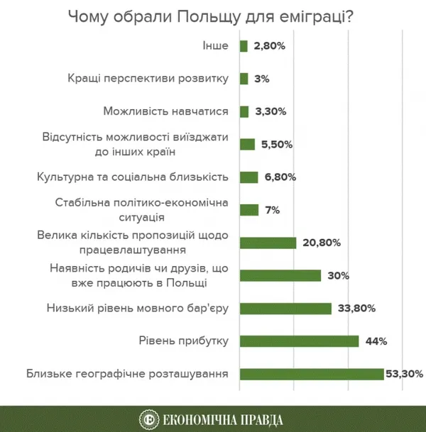 Робота в Польщі для українців: як легально працевлаштуватись