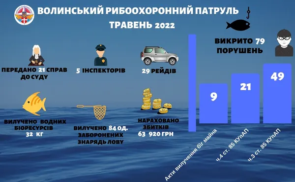 У травні волинські браконьєри завдали шкоди природі на понад 63 тисячі