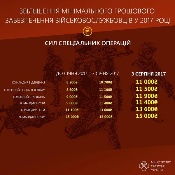 Як збільшаться виплати за участь в АТО: інфографіка