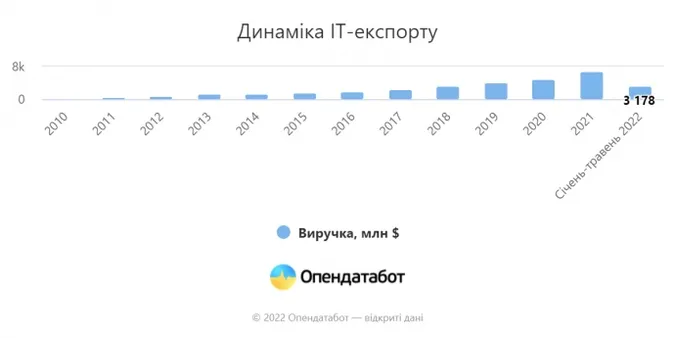 Єдина сфера бізнесу, яка зросла в Україні, – IT-послуги