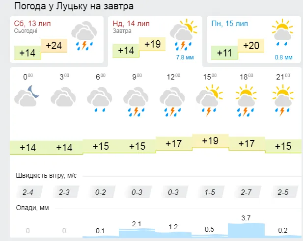Дощ: погода у Луцьку на неділю, 14 липня