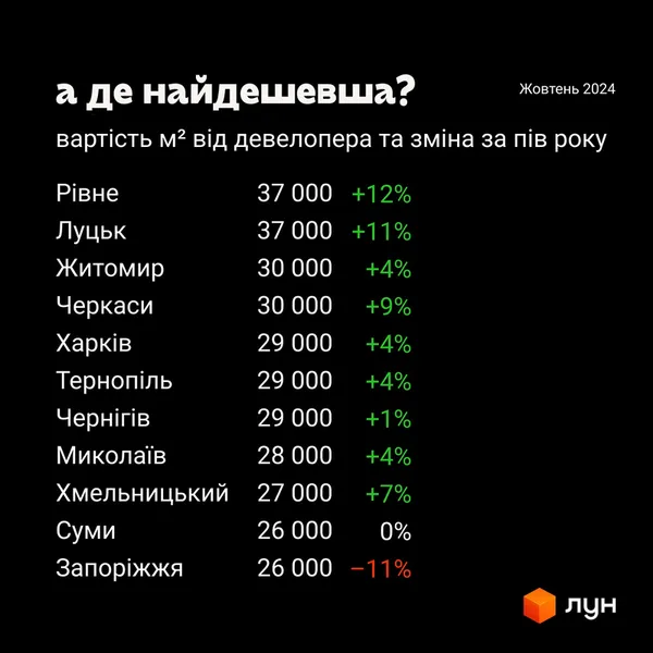 Луцьк – серед міст з найдешевшими квартирами в новобудовах