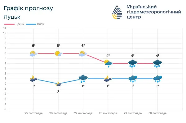 Дощ з мокрим снігом: волинські синоптики розповіли, коли погіршиться погода