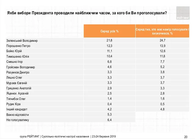 Зеленський залишається лідером президенського рейтингу